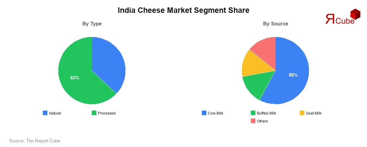 India Cheese Market Segment Share