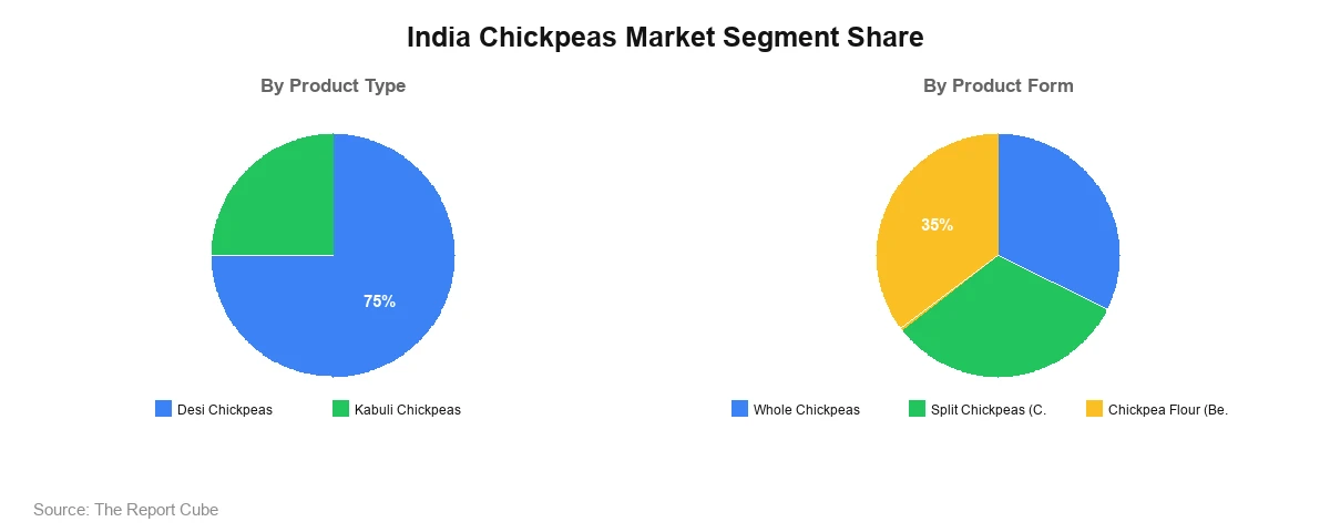 India Chickpeas Market Segment Analysis