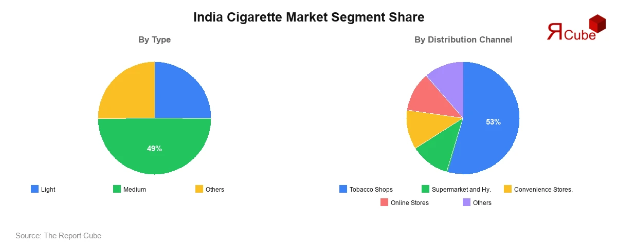 India Cigarette Market Segment Share India Cigarette Market Segment-wise Analysis