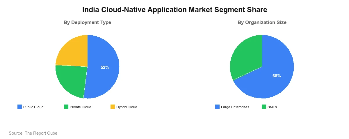 India Cloud-Native Application Market Segment Analysis