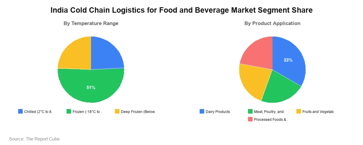 India Cold Chain Logistics for Food and Beverage Market Segmentnalysis India Cold Chain Logistics for Food and Beverage Market Segment-wise Analysis