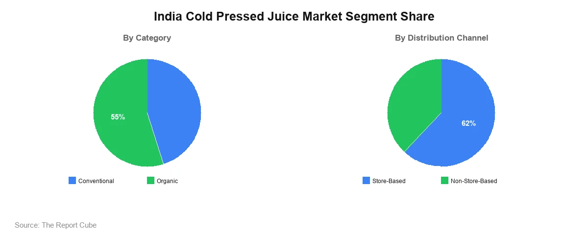 India Cold Pressed Juice Market India Cold Pressed Juice Market Segment Analysis