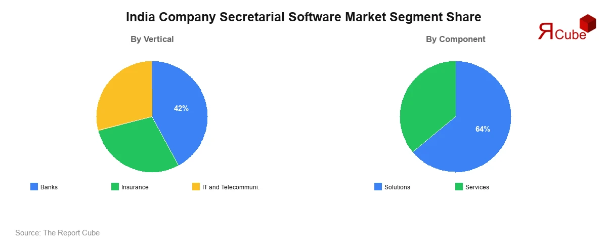 India Company Secretarial Software Market Segment