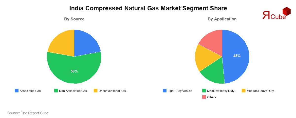 India Compressed Natural Gas Market Segment Share India Compressed Natural Gas Market Segment-wise Analysis