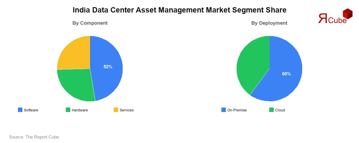 India Data Center Asset Management Market Segment-wise Analysis