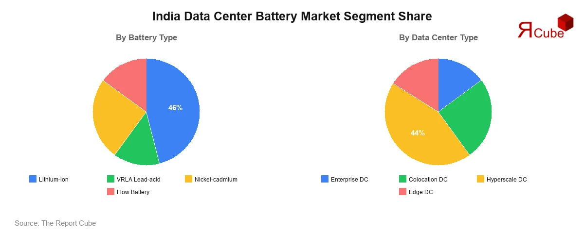 India Data Center Battery Market Segment Share India Data Center Battery Market Segment-wise Analysis