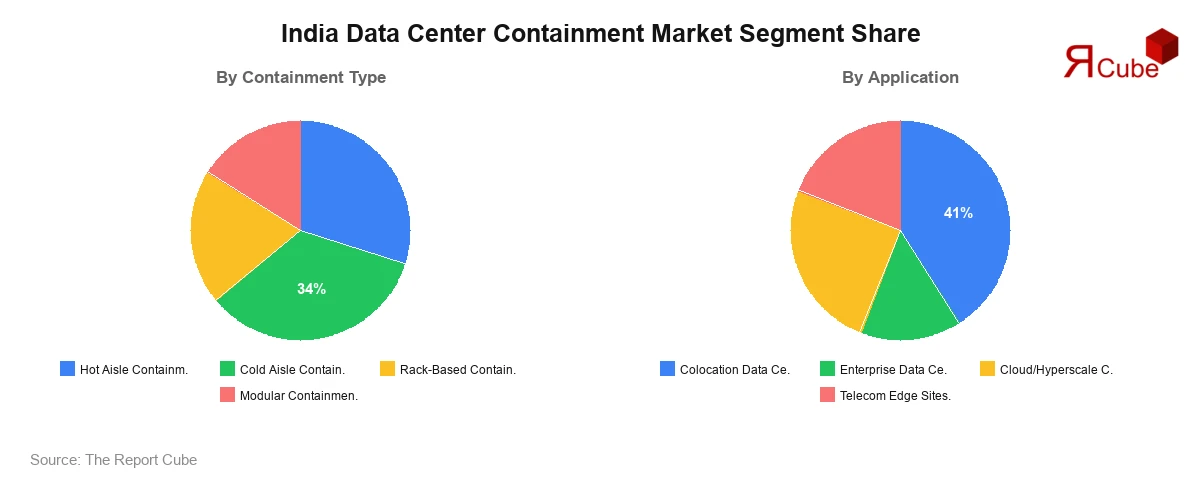 India Data Center Containment Market Segment-wise Analysis