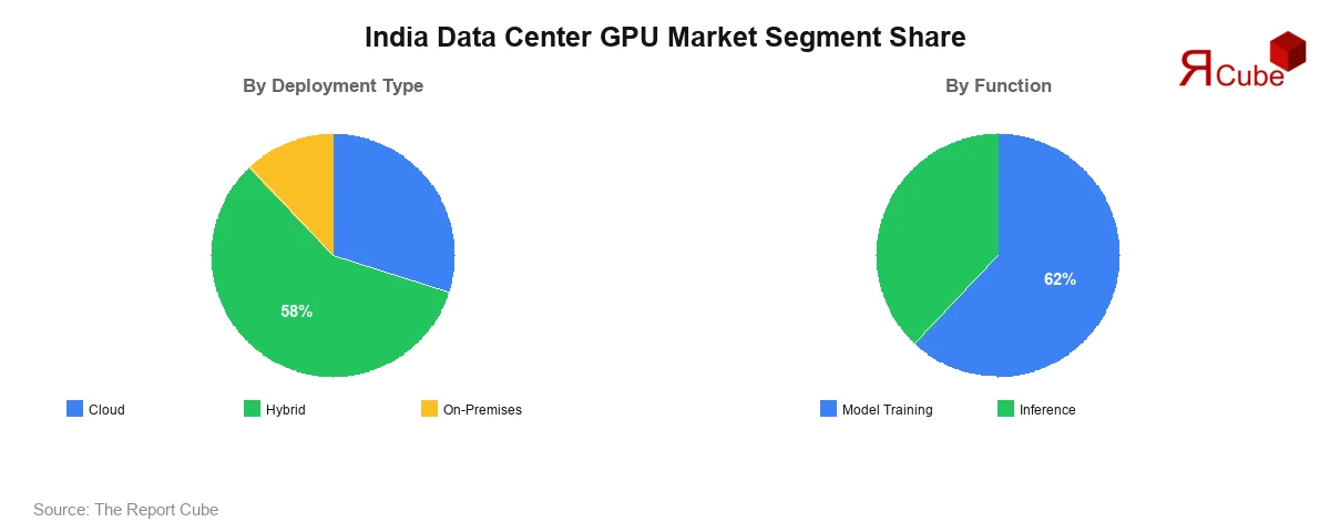 India Data Center GPU Market Segment-wise Analysis