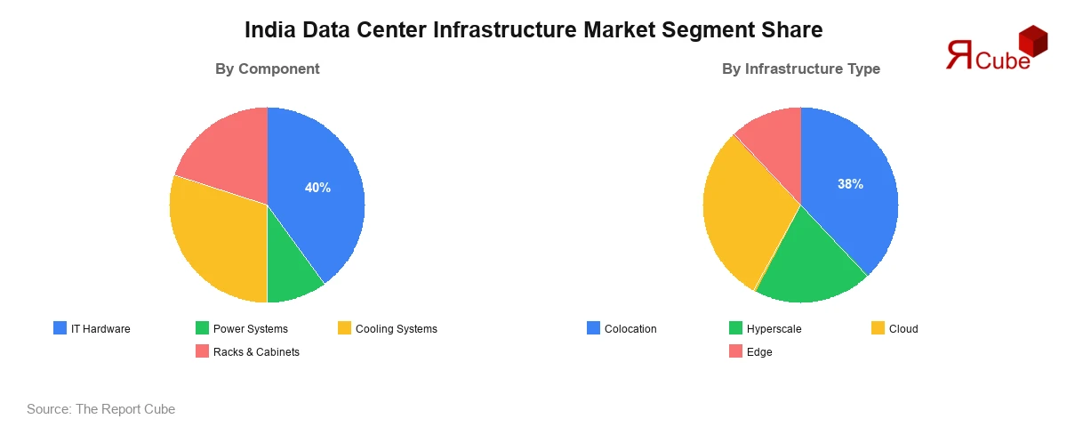 India Data Center Infrastructure Market Segment Share India Data Center Infrastructure Market Segment-wise Analysis
