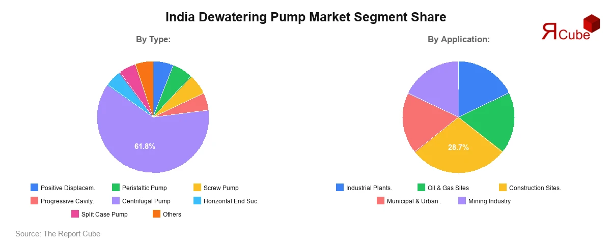 India Dewatering Pump Market Segment Share