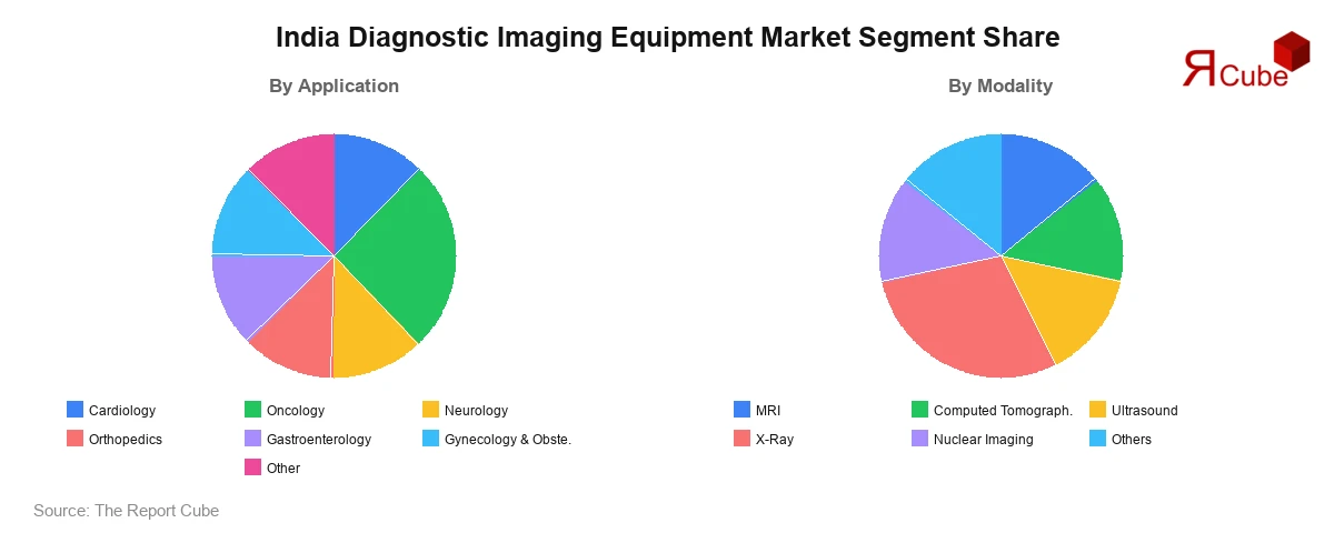 India Diagnostic Imaging Equipment Market Segment-wise Analysis