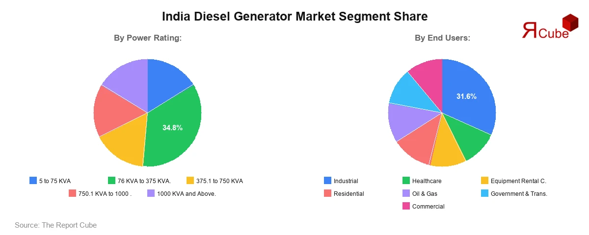 India Diesel Generator Market Segment Share