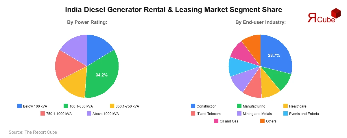 India Diesel Generator Rental & Leasing Market Segment Share