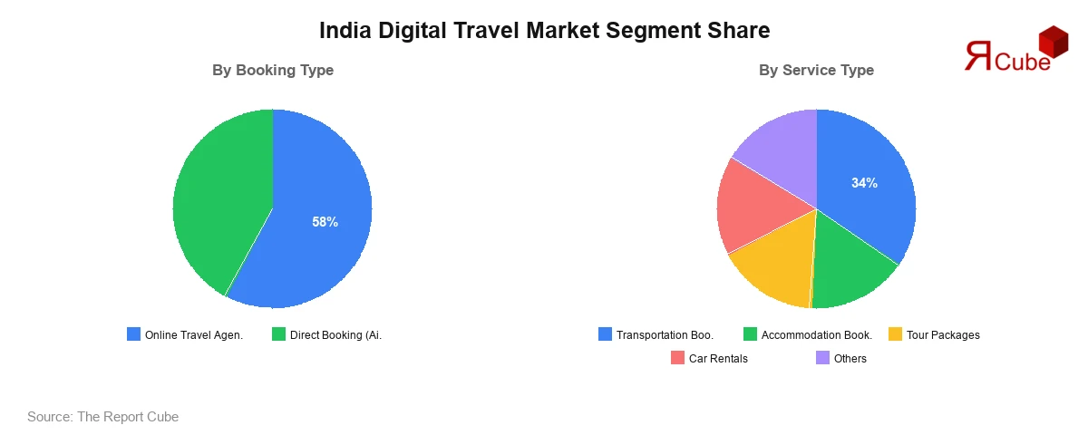 India Digital Travel Market Segment Analysis India Digital Travel Market Segment Share