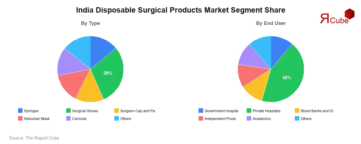 India Disposable Surgical Products Market Segment-wise Analysis