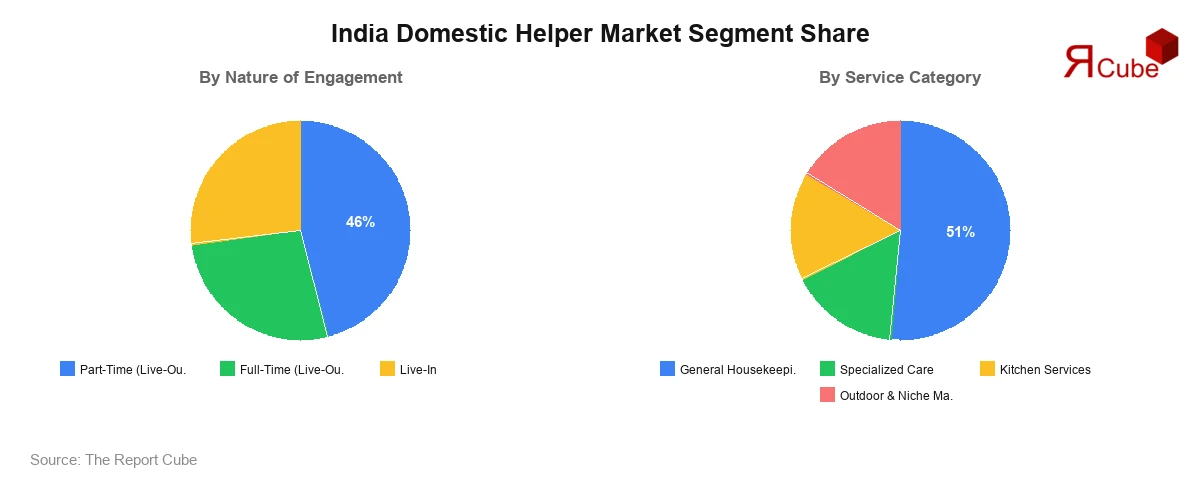 India Domestic Helper Market Segment Share India Domestic Helper Market Segment-wise Analysis