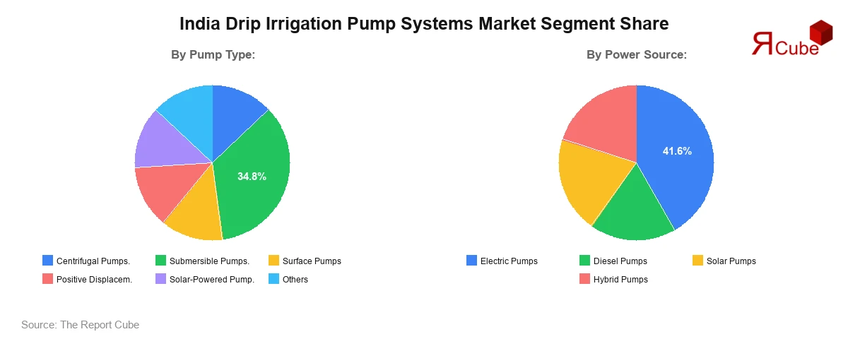 India Drip Irrigation Pump Systems Market Segment Share India Drip Irrigation Pump Systems Market Segment Share