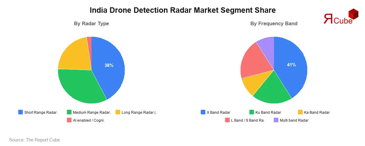 India Drone Detection Radar Market Segment Analysis