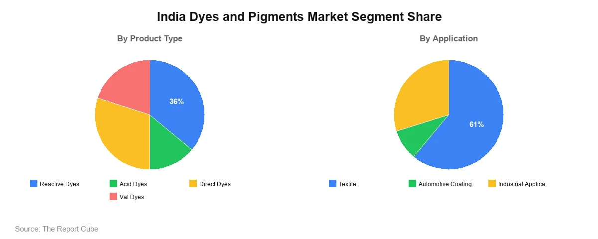 India Dyes and Pigments Market Report India Dyes and Pigments Market Segment