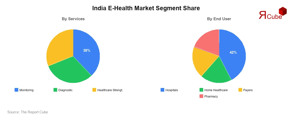 India E-Health Market Segment Share India E-Health Market Segment-wise Analysis
