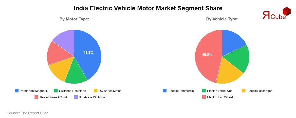 India Electric Vehicle Motor Market Segment Share India Electric Vehicle Motor Market Segment Share