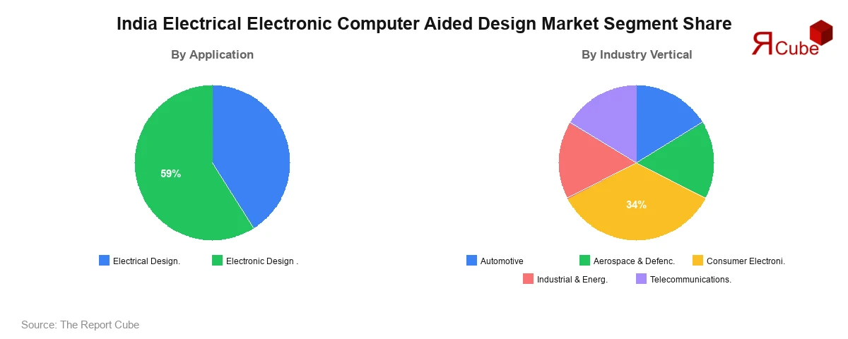 India Electrical Electronic Computer Aided Design Market Segment-wise Analysis
