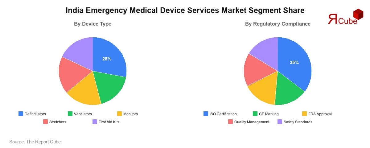 India Emergency Medical Device Services Market Segment-wise Analysis