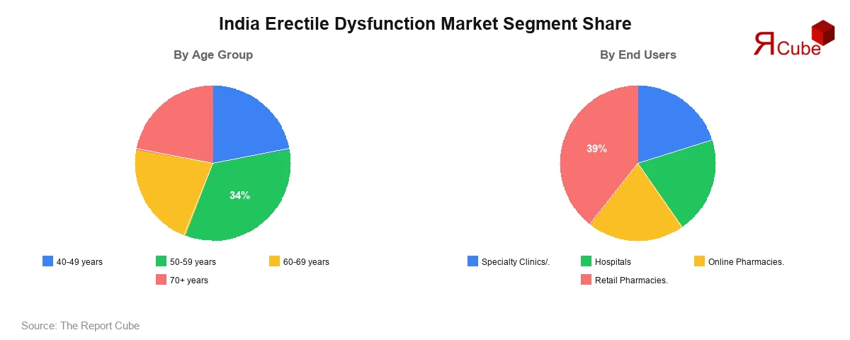India Erectile Dysfunction Market Segment-wise Analysis