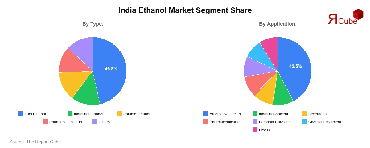 India Ethanol Market Segment Share India Ethanol Market Segment Share