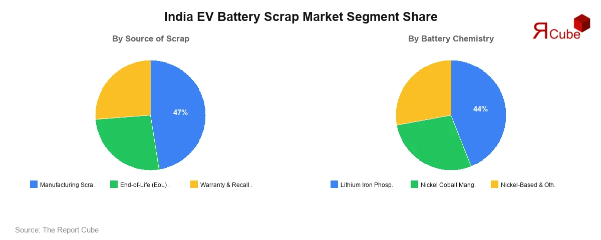 India EV Battery Scrap Market Segment Size India EV Battery Scrap Market Segment-wise Analysis
