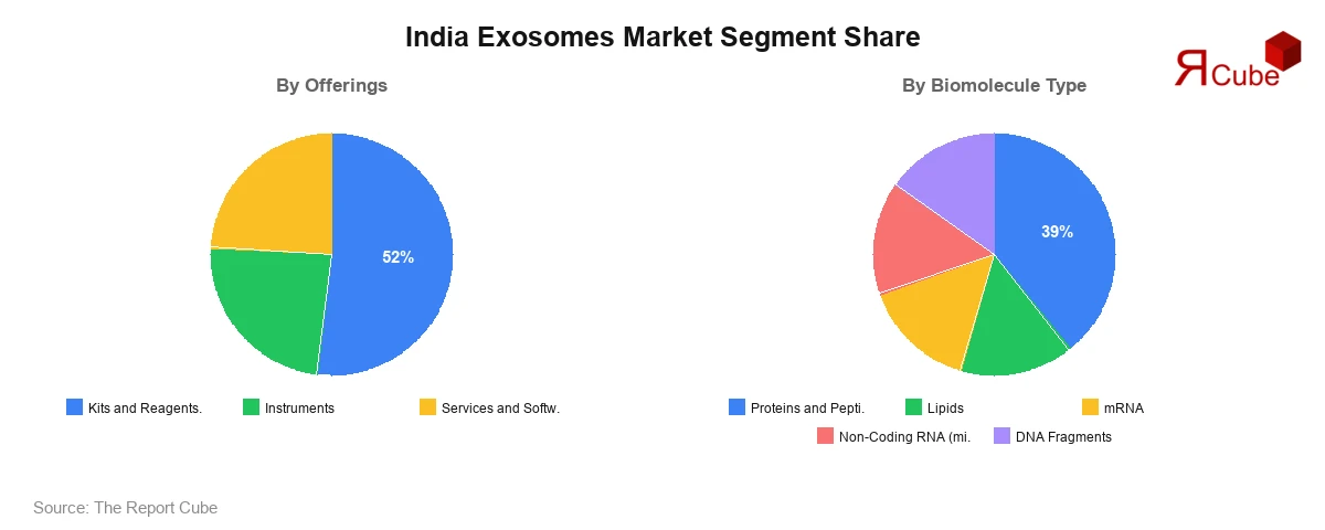 India Exosomes Market Segment-wise Analysis