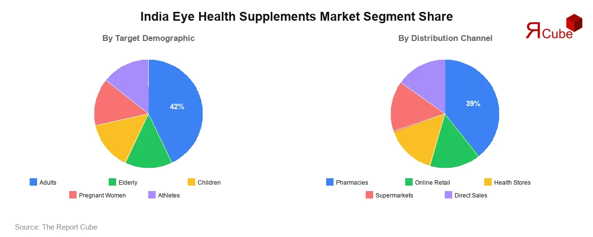 India Eye Health Supplements Market Segment-wise Analysis