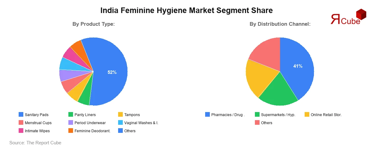 India Feminine Hygiene Market Segment Share India Feminine Hygiene Market Segment Share