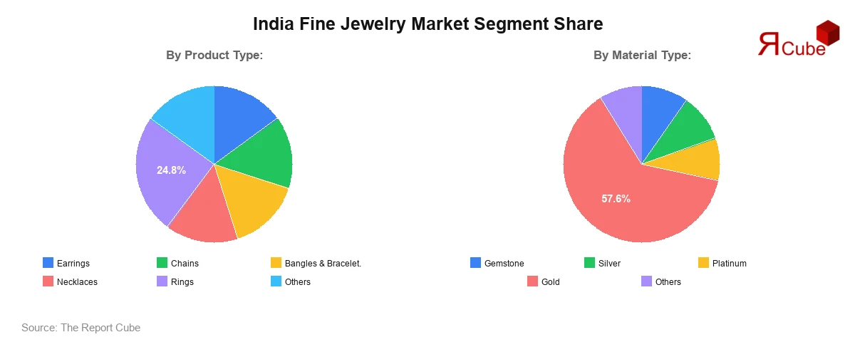 India Fine Jewelry Market Segment Share India Fine Jewelry Market Segment Share