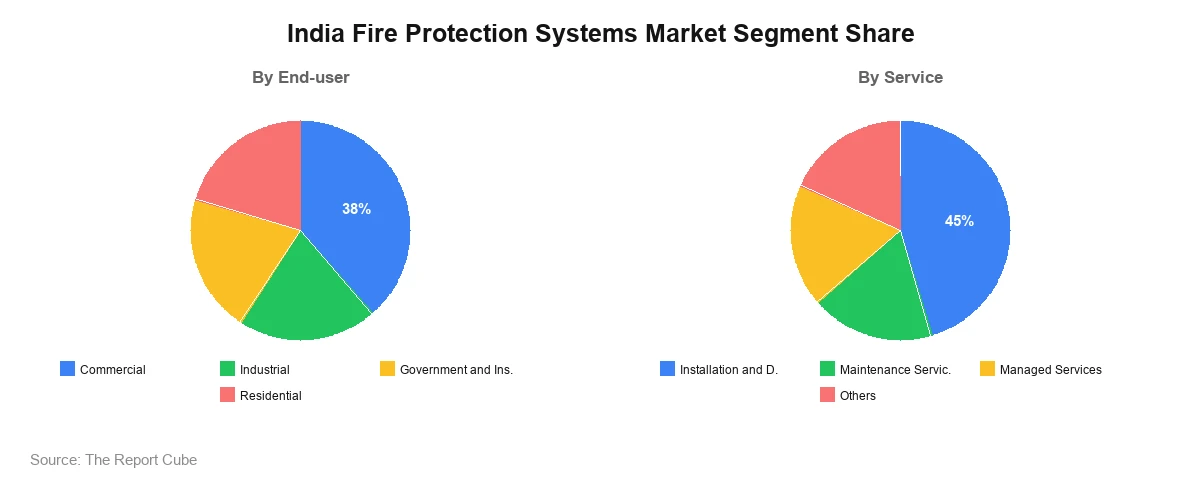 India Fire Protection Systems Market Segment India Fire Protection Systems Market Segment-wise Analysis