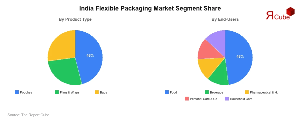 India Flexible Packaging Market Segment Share India Flexible Packaging Market Segment-wise Analysis