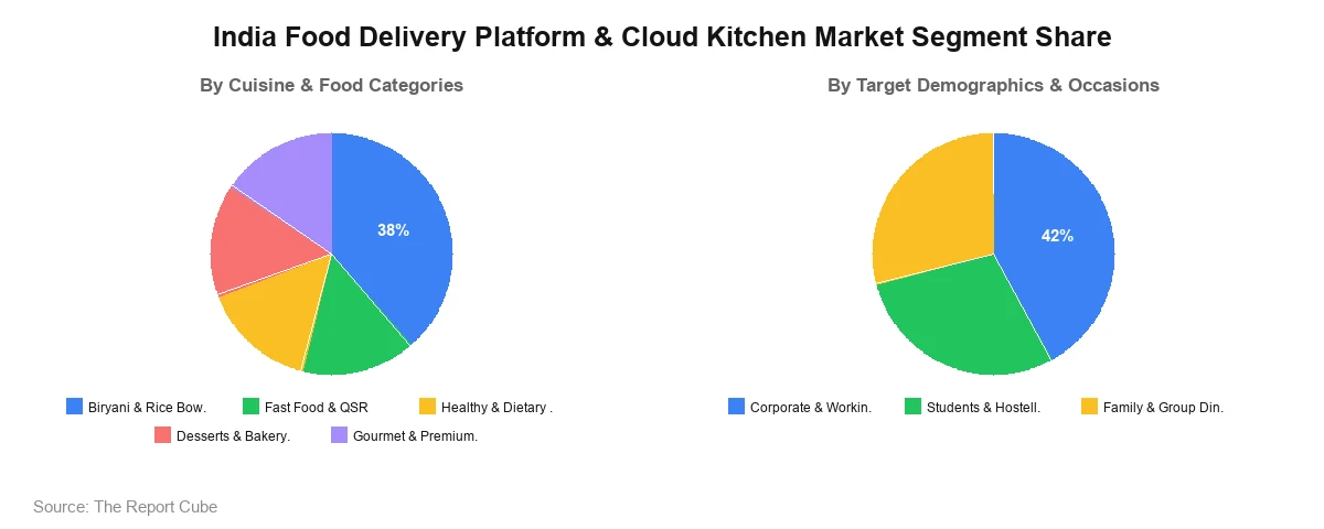 India Food Delivery Platform & Cloud Kitchen Market Segment-wise Analysis