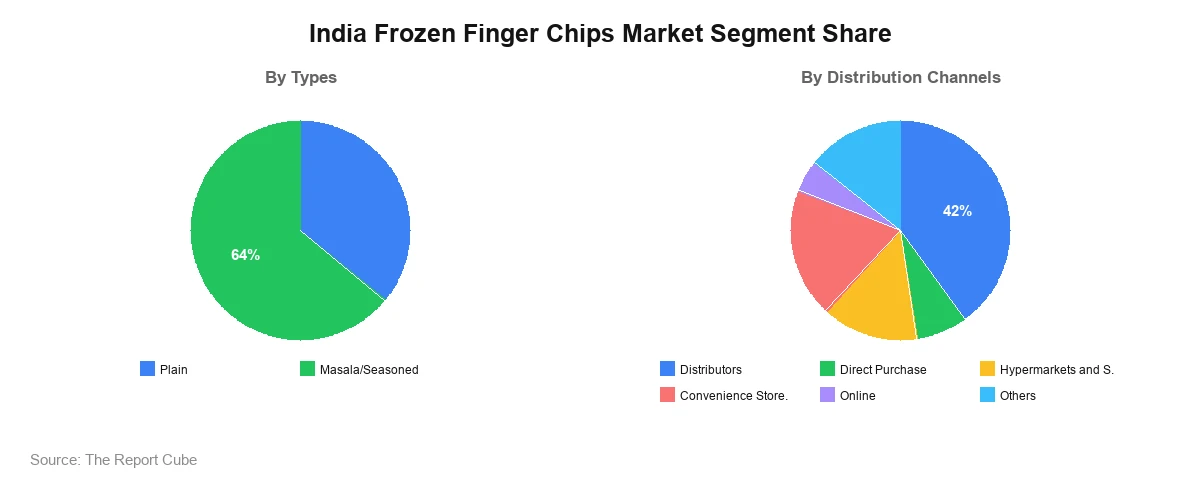 India Frozen Finger Chips Market Size India Frozen Finger Chips Market Segment