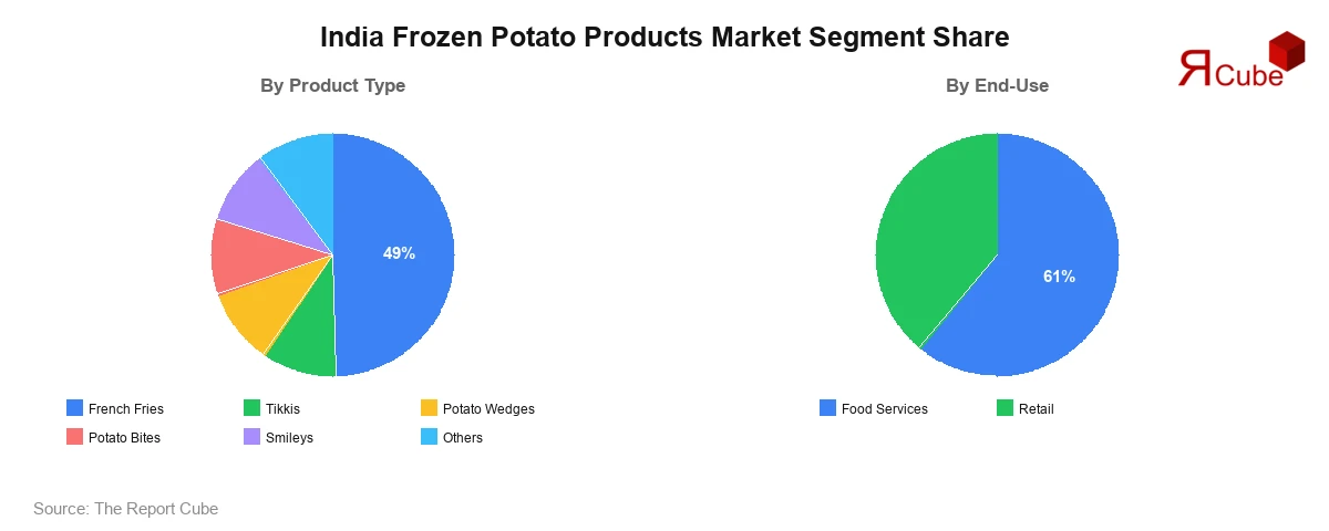 India Frozen Potato Products Market Segment Analysis India Frozen Potato Products Market Segment Share
