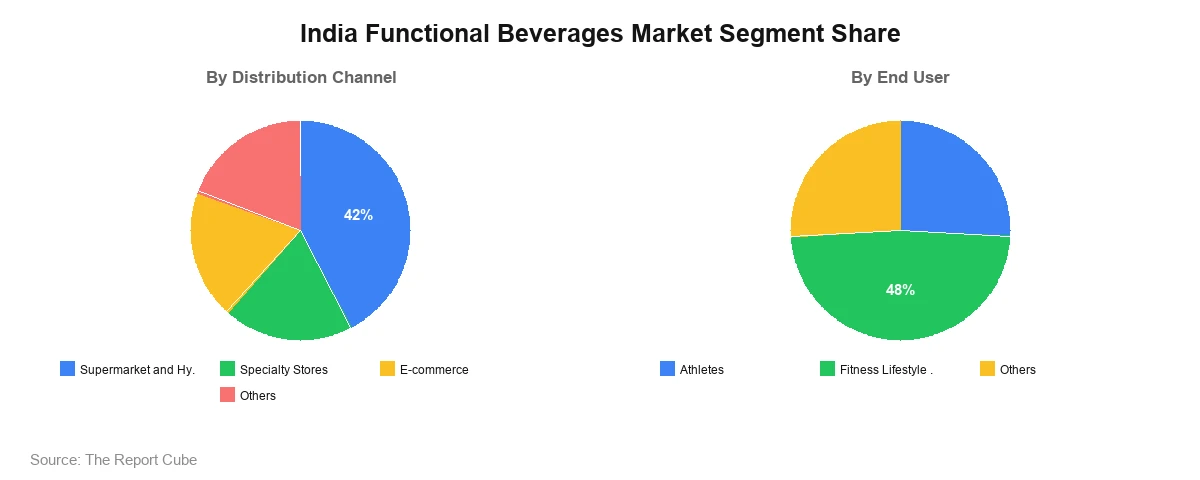 India Functional Beverages Market Segment India Functional Beverages Market Segment-wise Analysis