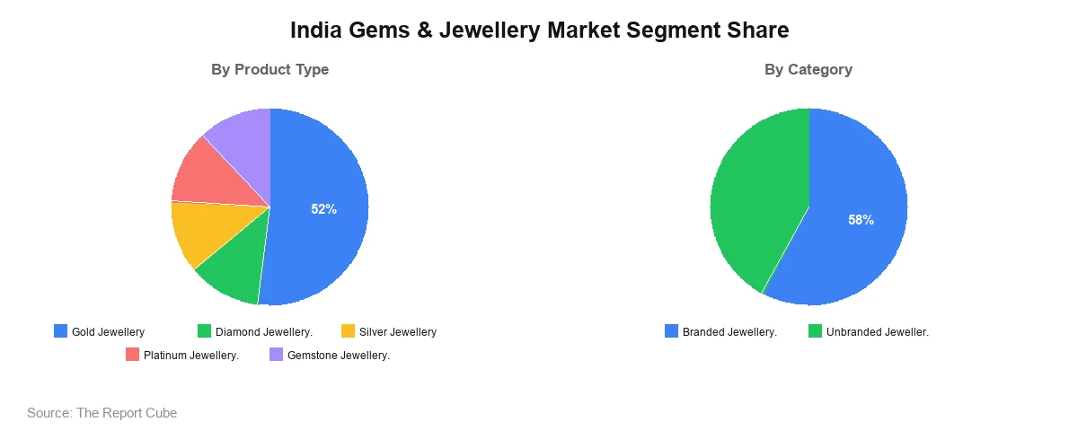 India Gems & Jewellery Market Segments Analysis Charts India Gems & Jewellery Market Segment Share