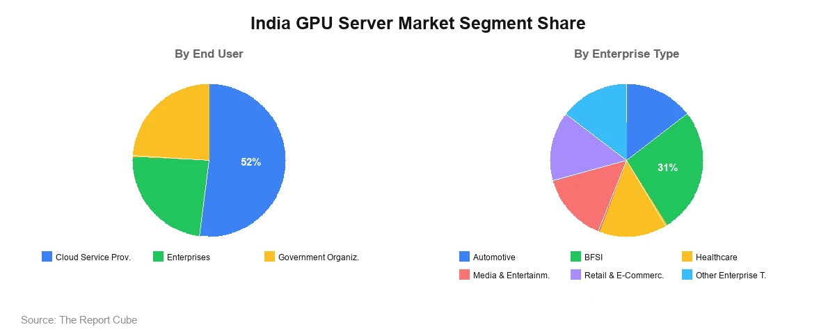 India GPU Server Market Segment India GPU Server Market Segment-wise Analysis