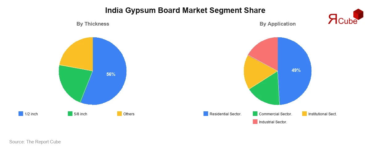 India Gypsum Board Market Segment-wise Share India Gypsum Board Market Segment-wise Analysis