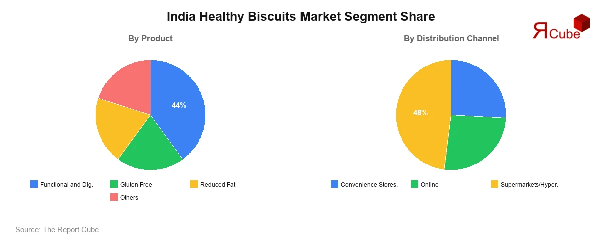 India Healthy Biscuits Market Segment-wise Analysis