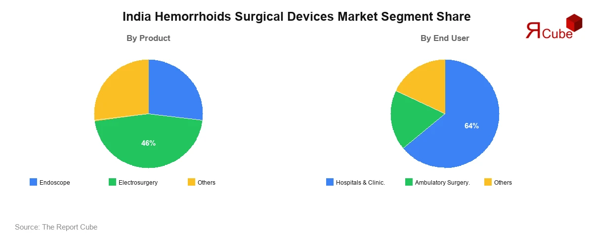 India Hemorrhoids Surgical Devices Market Segment Share India Hemorrhoids Surgical Devices Market Segment-wise Analysis