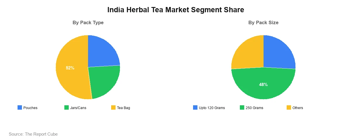 India Herbal Tea Market Segment India Herbal Tea Market Segment-wise Analysis