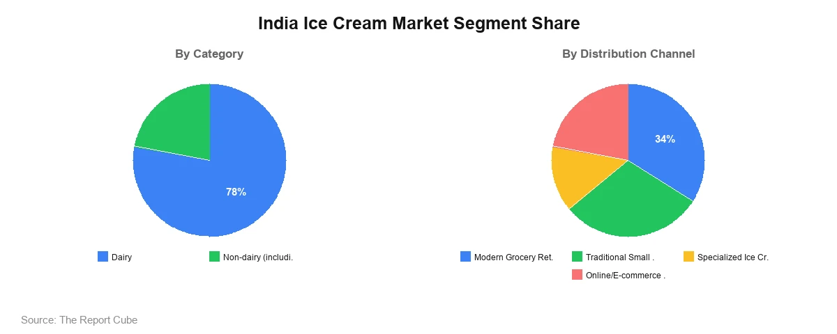 India Ice Cream Market India Ice Cream Market Segment Analysis