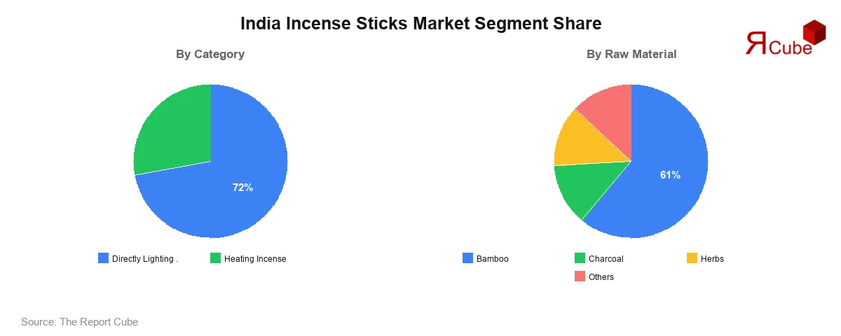 India Incense Sticks Market Segment Analysis India Incense Sticks Market Segment Share