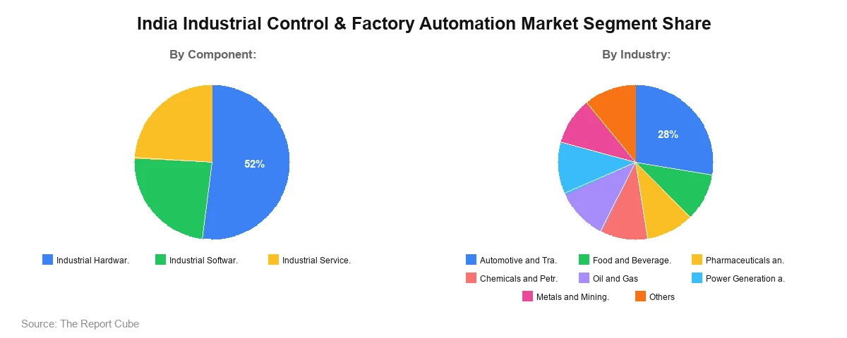 India Industrial Control & Factory Automation Market Segment Share India Industrial Control & Factory Automation Market Segment Share