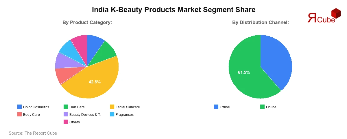 India K-Beauty Products Market Segment Share India K-Beauty Products Market Segment Share